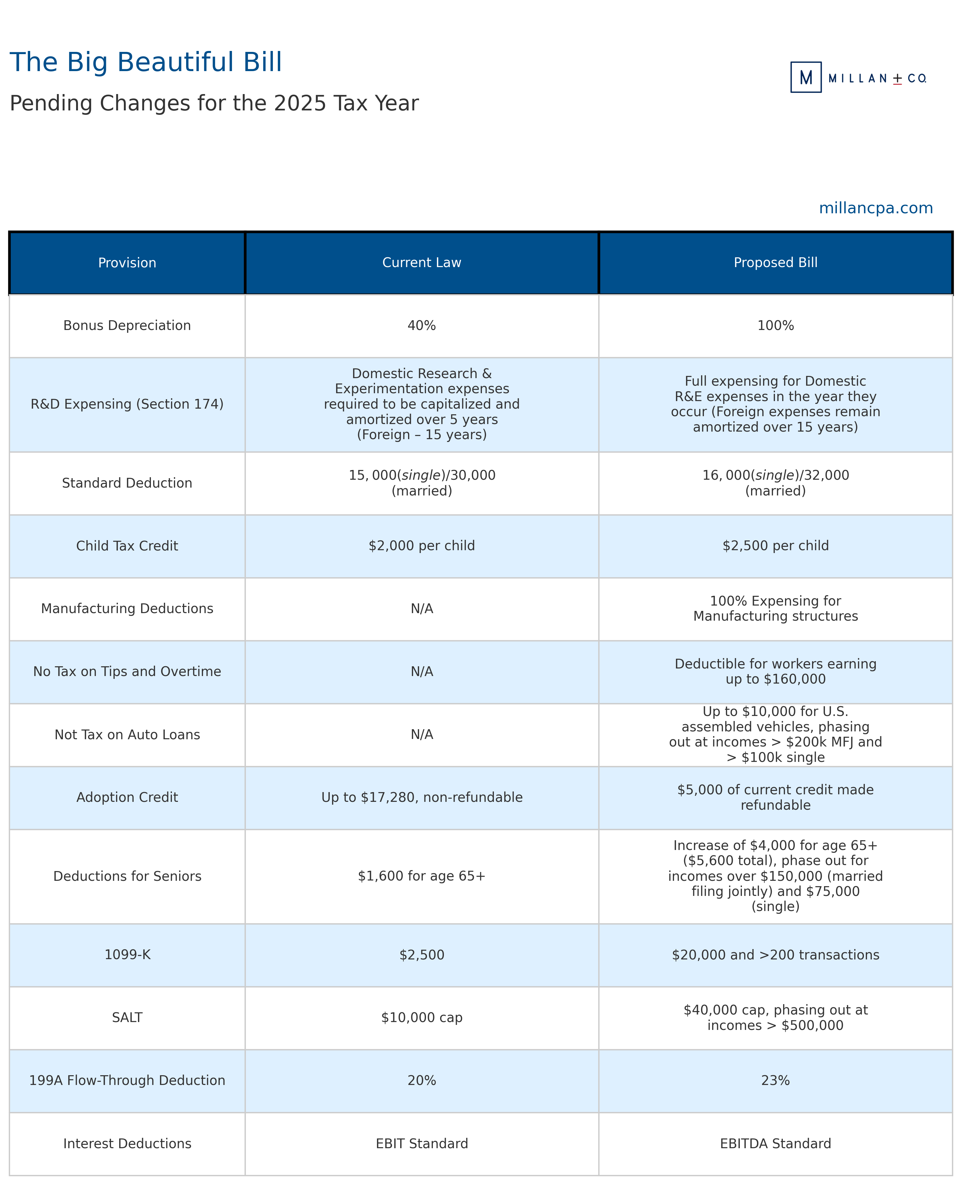 The Big Beautiful Bill - Key Provisions and Comparisons