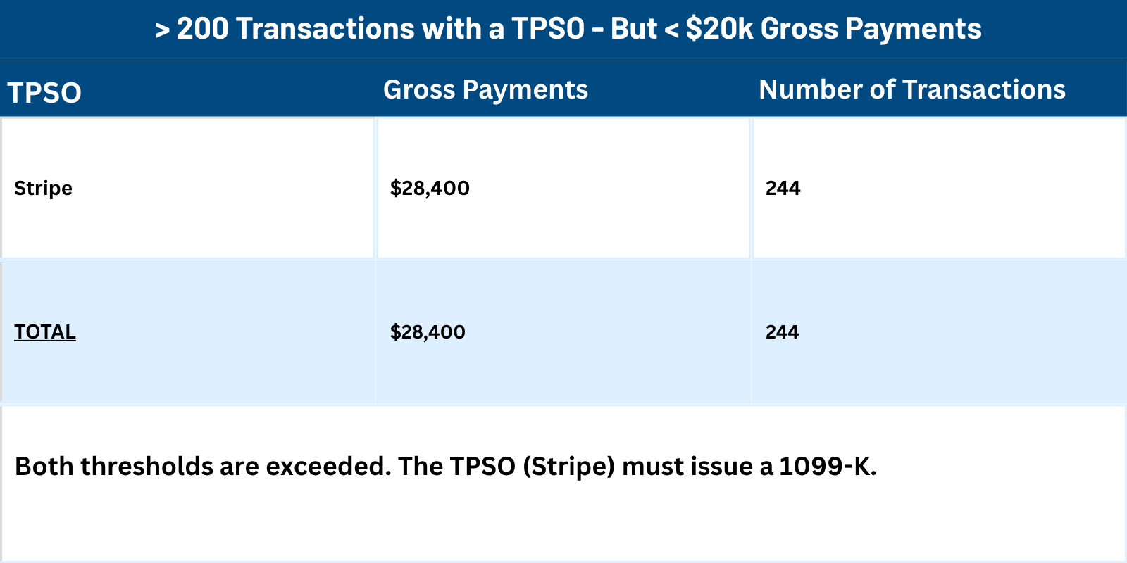 Scenario 4_ (1099-K Updates for 2025 and Beyond) _ Millan + Co., CPAs _ Austin, TX.png