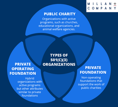 Types of 501(c)3 Organizations | Millan +Co., Nonprofit CPAs