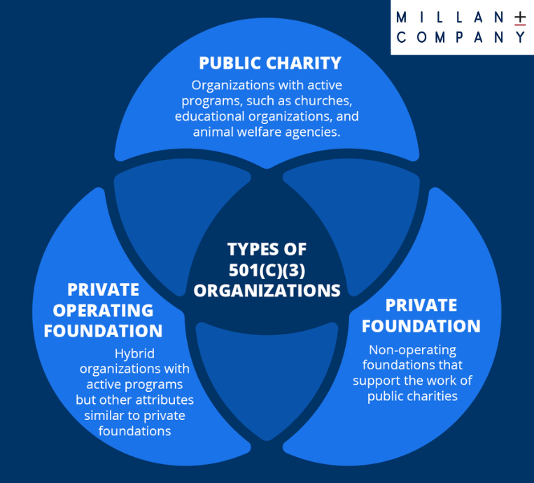 Types of 501(c)3 Organizations | Millan +Co., Nonprofit CPAs