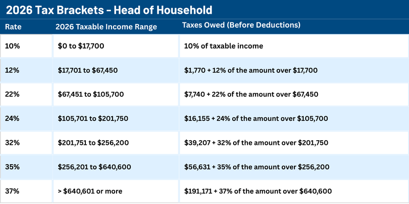 Data table: 2026 Tax Brackets - Head of Household (returns filed in 2027)  Millan + Co. CPAs  Austin, TX