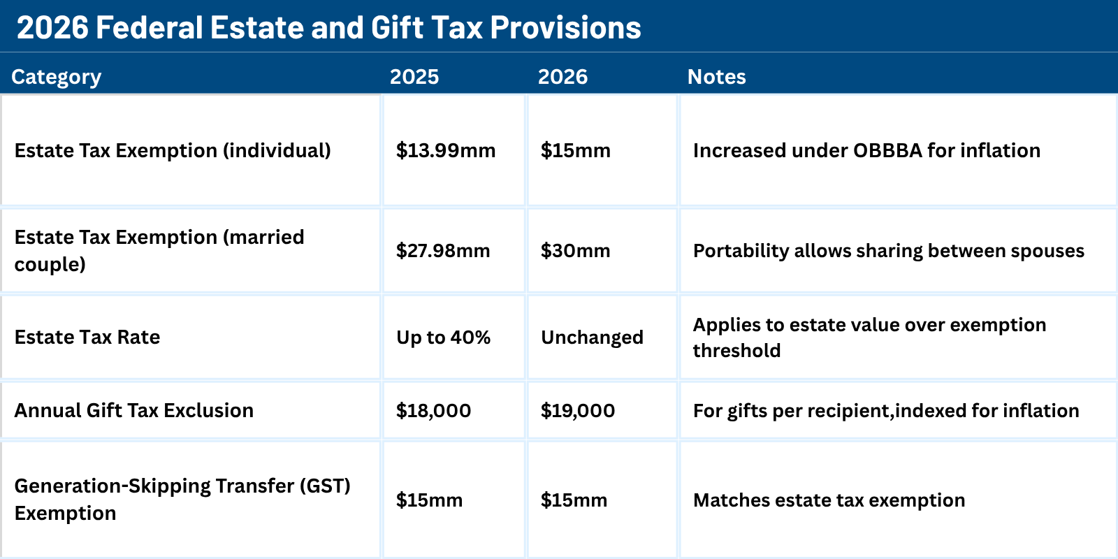 2026 Federal Estate and Gift Tax Provisions  Millan + Co. CPAs  Austin, TX.png