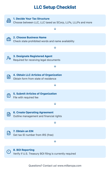 An  eight step LLC Setup Checklist | Millan + Co., CPAs | Austin, TX