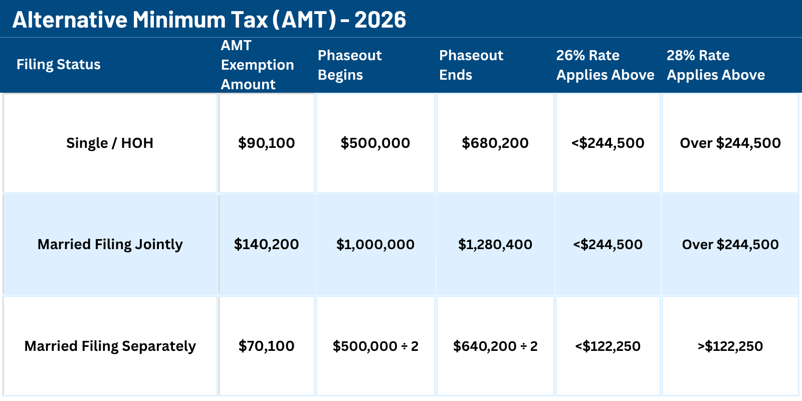 Data Table: 2026 Alternative Minimum Tax  (AMT) Table  Millan + Co. CPAs  |  Austin, TX