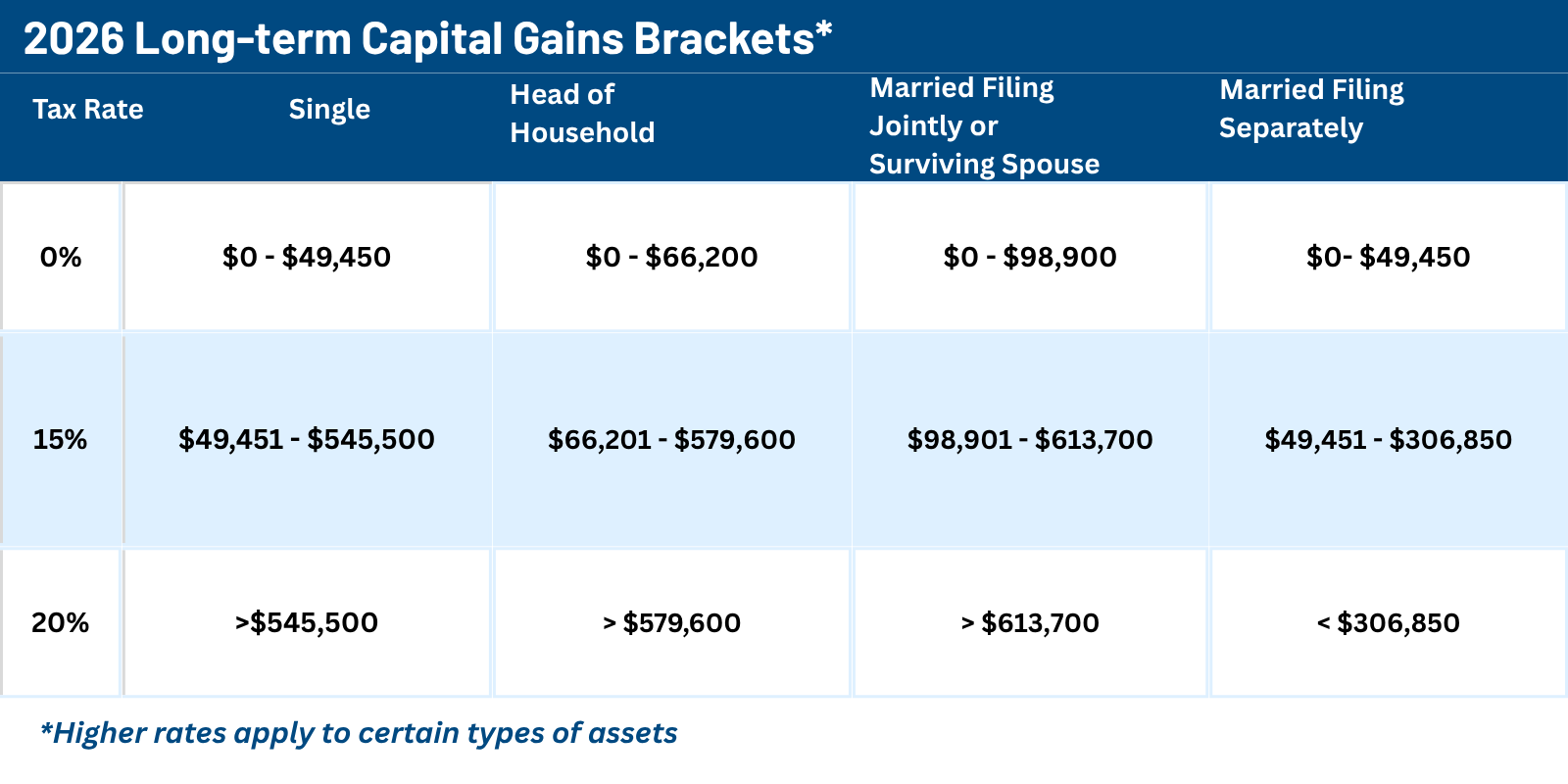 Data Table: 2026 Long-term Capital Gains Brackets  Millan + Co. CPAs  Austin, TX