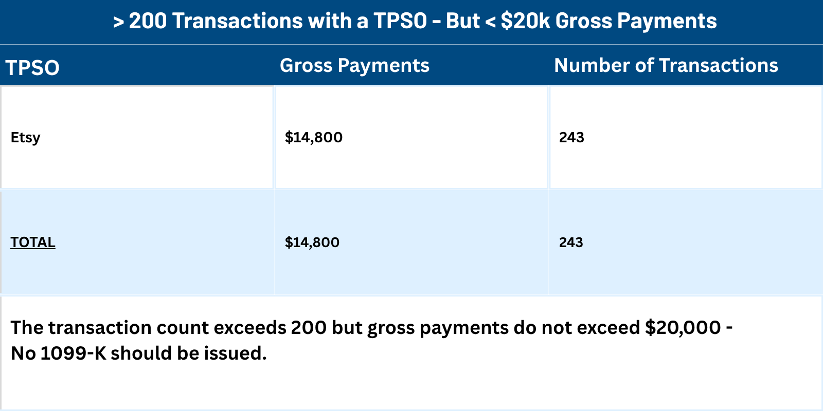Scenario 3_ (1099-K Updates for 2025 and Beyond) _ Millan + Co., CPAs _ Austin, TX.png