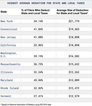The SALT Deduction + Salt Deduction Fairness Act: A table of highest impacted states.