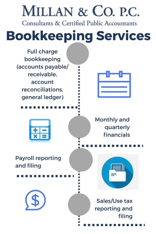 An infographic illustrating Millan & Company's Full Service Bookkeeping 