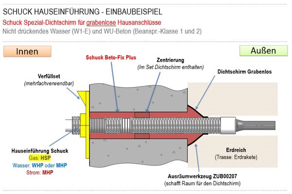 Für Gas-, Wasser- und Stromhauseinführungen Schuck Spezial-Dichtschirm für grabenlose Hausanschlüsse
