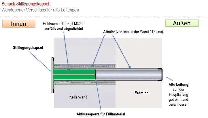 Schuck Stilllegungskapsel