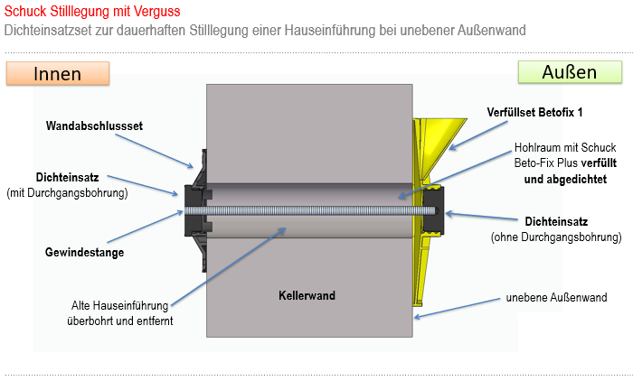 Einbauskizze Stilllegung Hauseinführung Schuck Beto-Fix Plus