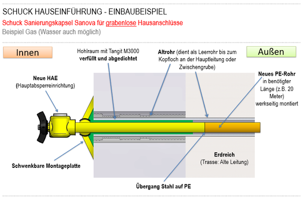 Schuck Sanierungskapsel Sanova Gas